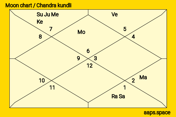 Will Rogers Jr. chandra kundli or moon chart